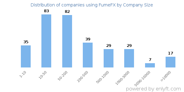 Companies using FumeFX, by size (number of employees)