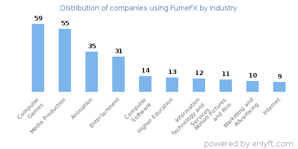 Companies using FumeFX - Distribution by industry