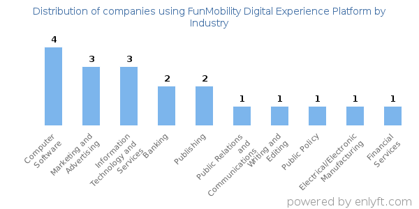 Companies using FunMobility Digital Experience Platform - Distribution by industry