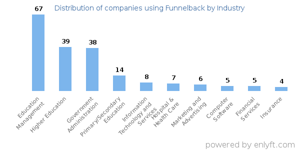 Companies using Funnelback - Distribution by industry
