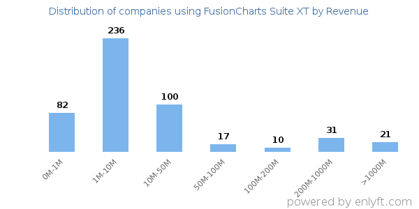 FusionCharts Suite XT clients - distribution by company revenue