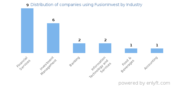 Companies using FusionInvest - Distribution by industry
