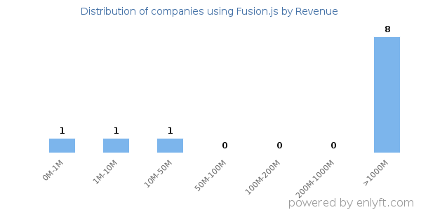 Fusion.js clients - distribution by company revenue