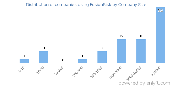 Companies using FusionRisk, by size (number of employees)