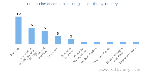 Companies using FusionRisk - Distribution by industry