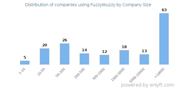 Companies using FuzzyWuzzy, by size (number of employees)