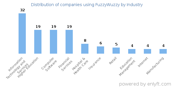 Companies using FuzzyWuzzy - Distribution by industry