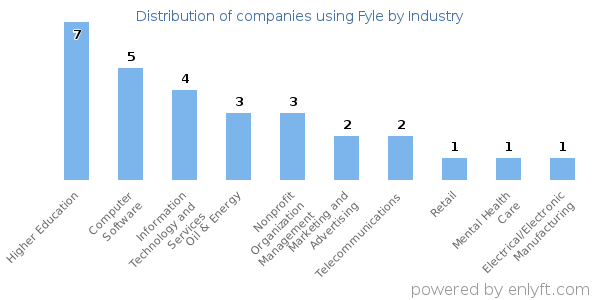 Companies using Fyle - Distribution by industry