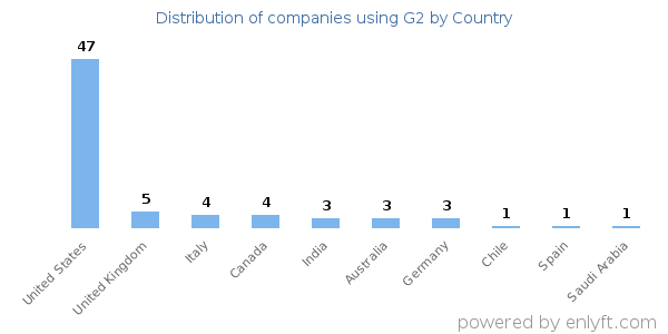 G2 customers by country
