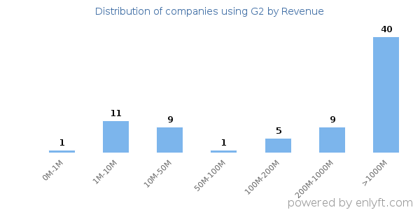 G2 clients - distribution by company revenue