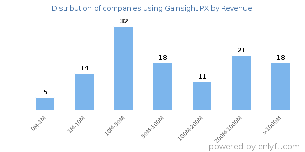 Gainsight PX clients - distribution by company revenue