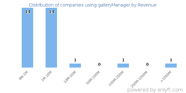 galleryManager clients - distribution by company revenue