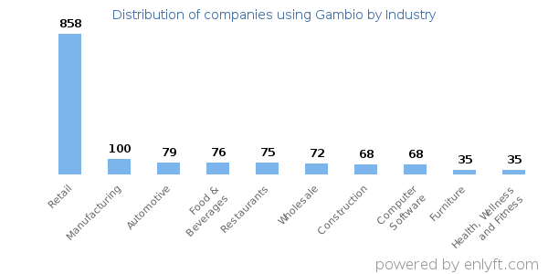 Companies using Gambio - Distribution by industry