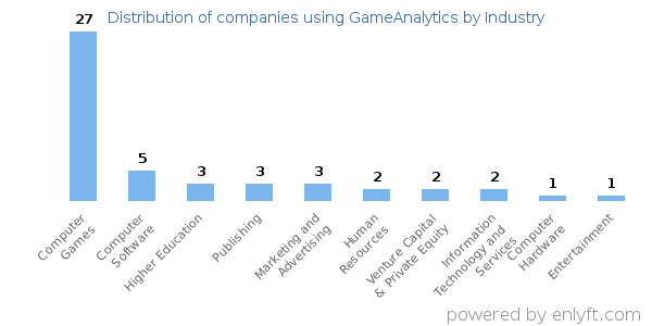 Companies using GameAnalytics - Distribution by industry