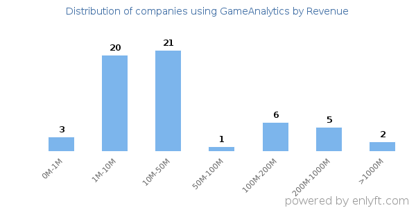 GameAnalytics clients - distribution by company revenue