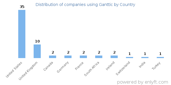 Ganttic customers by country