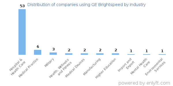 Companies using GE Brightspeed - Distribution by industry
