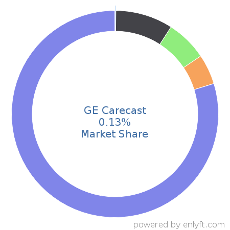 GE Carecast market share in Healthcare is about 0.13%