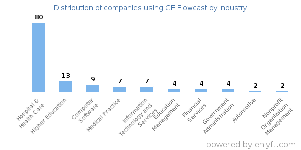 Companies using GE Flowcast - Distribution by industry