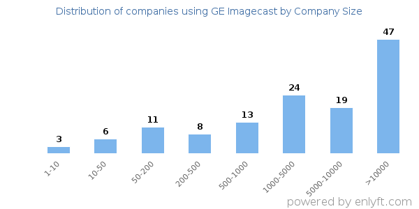 Companies using GE Imagecast, by size (number of employees)