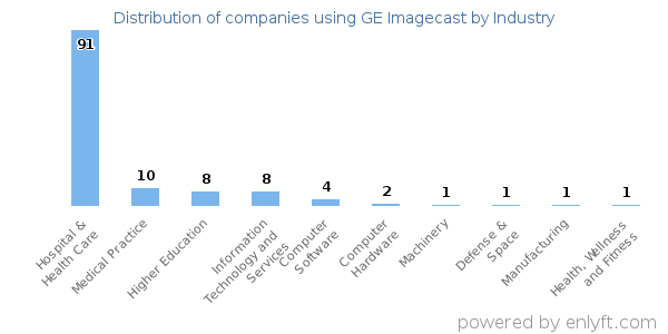 Companies using GE Imagecast - Distribution by industry