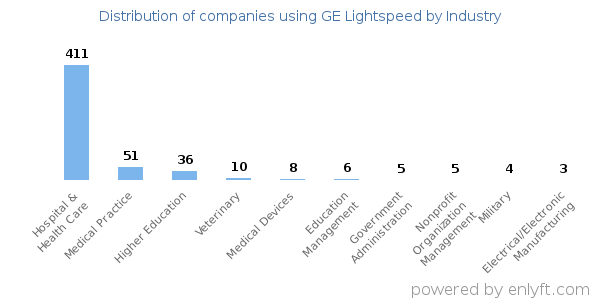Companies using GE Lightspeed - Distribution by industry