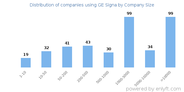 Companies using GE Signa, by size (number of employees)