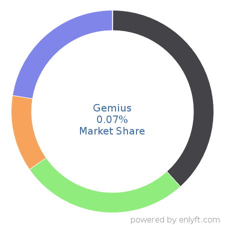 Gemius market share in Web Analytics is about 0.07%