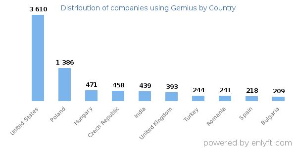 Gemius customers by country