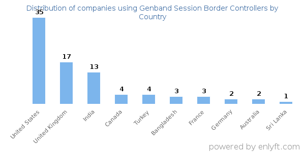 Genband Session Border Controllers customers by country