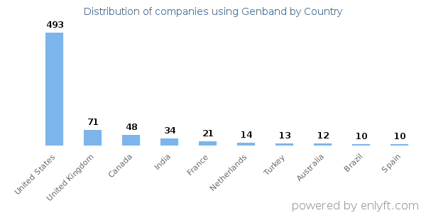 Genband customers by country