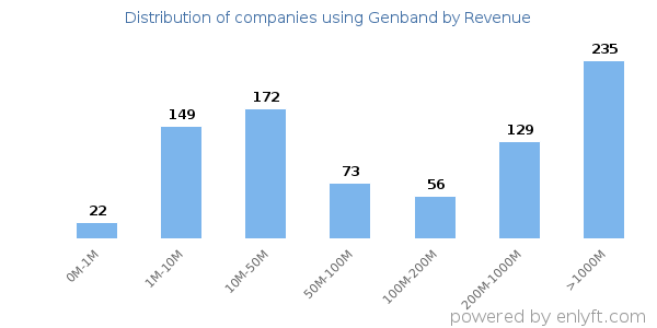 Genband clients - distribution by company revenue
