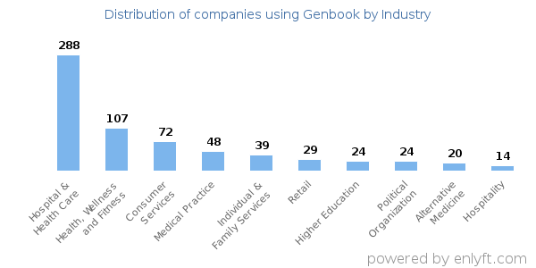 Companies using Genbook - Distribution by industry
