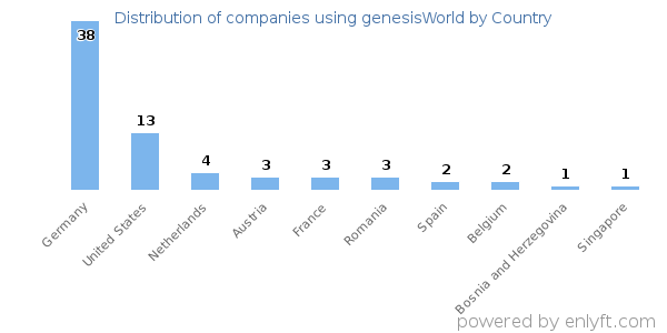 genesisWorld customers by country