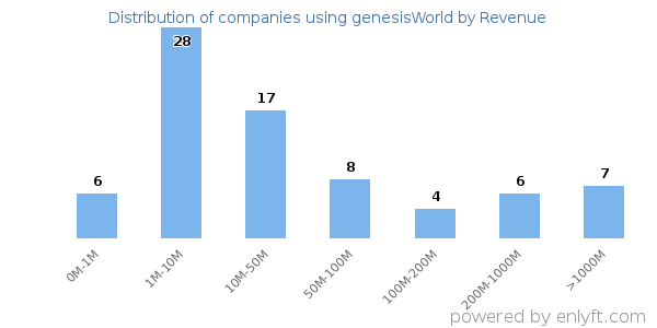 genesisWorld clients - distribution by company revenue