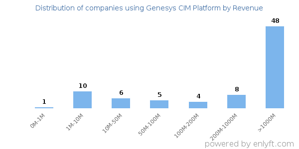 Genesys CIM Platform clients - distribution by company revenue