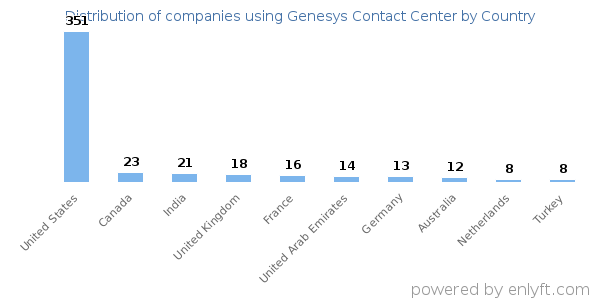 Genesys Contact Center customers by country