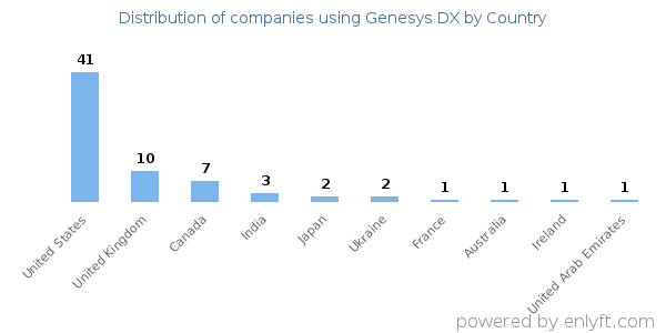 Genesys DX customers by country