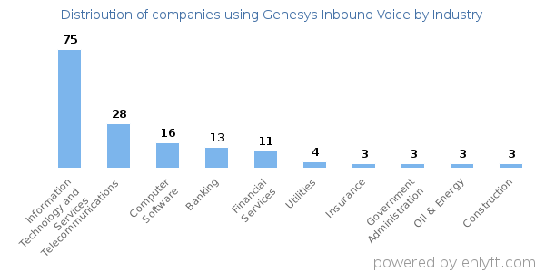 Companies using Genesys Inbound Voice - Distribution by industry