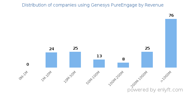 Genesys PureEngage clients - distribution by company revenue