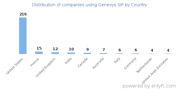 Genesys SIP customers by country