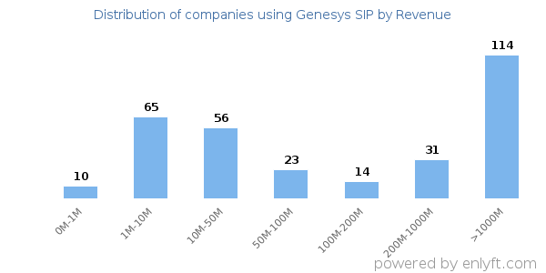 Genesys SIP clients - distribution by company revenue