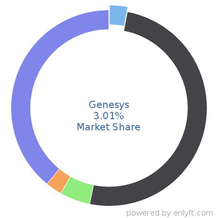 Genesys market share in Contact Center Management is about 3.01%