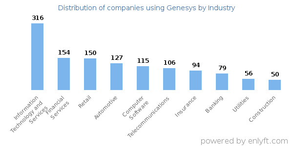Companies using Genesys - Distribution by industry