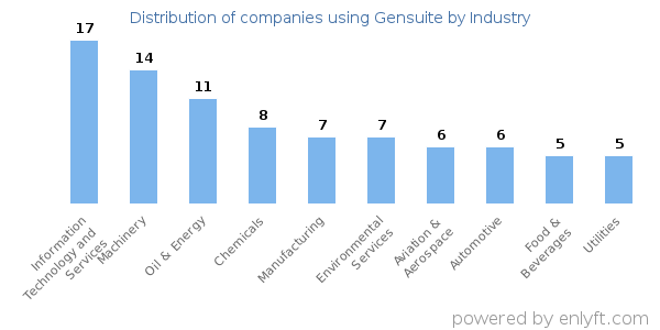 Companies using Gensuite - Distribution by industry