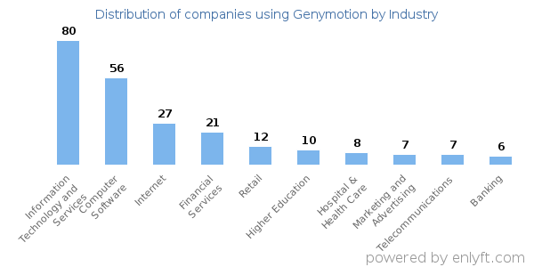 Companies using Genymotion - Distribution by industry