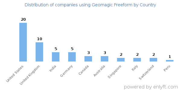 Geomagic Freeform customers by country