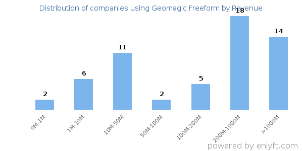 Geomagic Freeform clients - distribution by company revenue