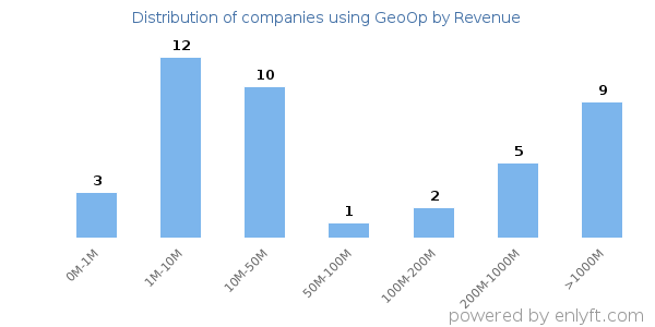 GeoOp clients - distribution by company revenue