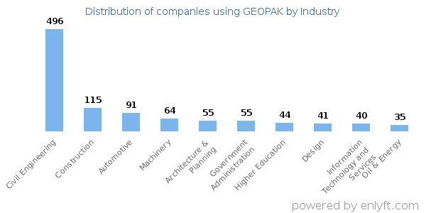 Companies using GEOPAK - Distribution by industry